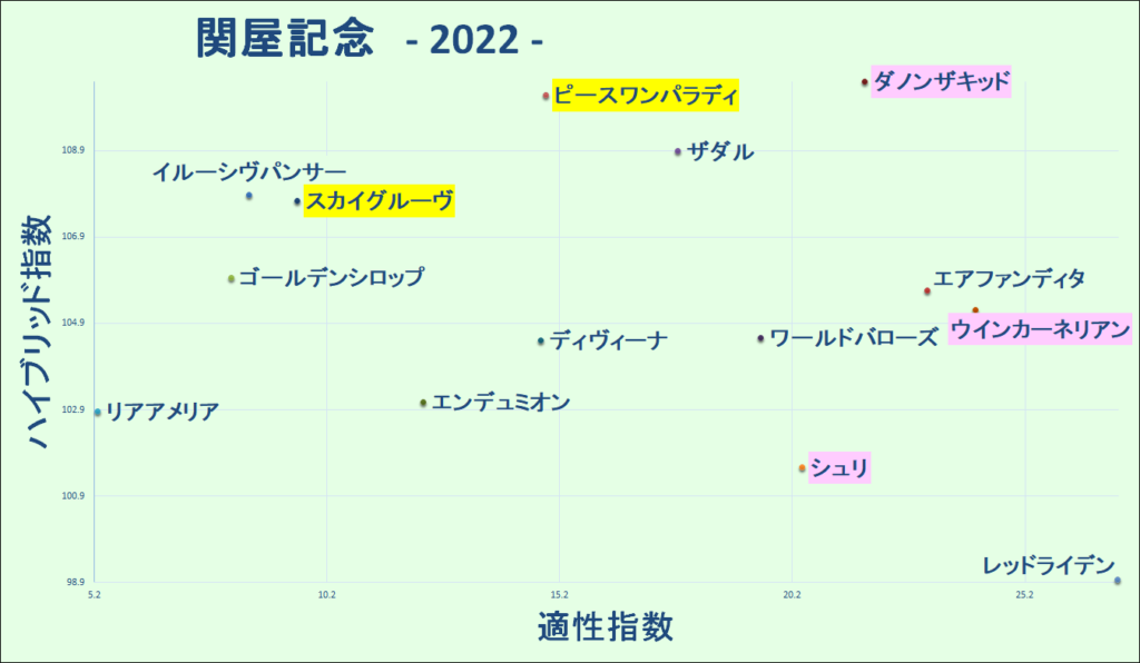 2022　関屋記念　マトリクス - コピー